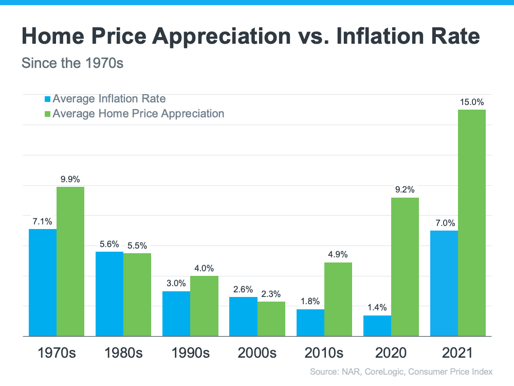 Home Price Appreciation vs. Inflation 