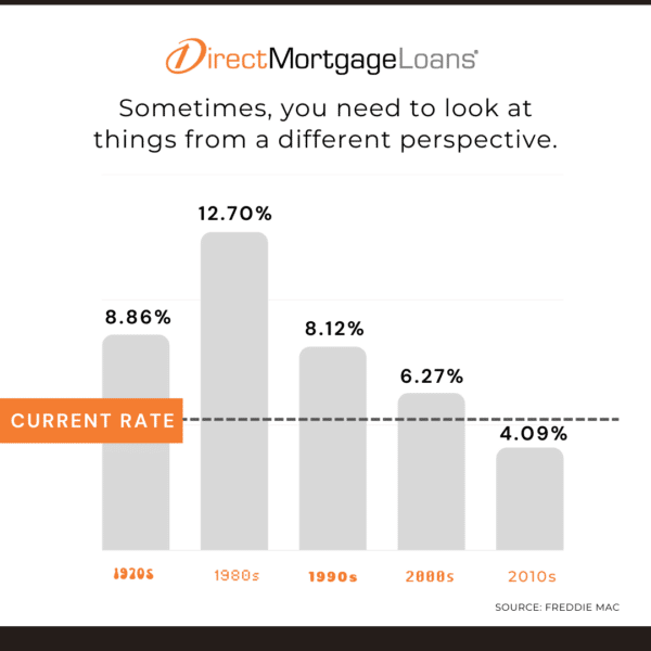 Current Rates