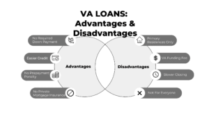Pie chart of the disadvantages and advantages of a VA Home Loan