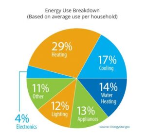 Energy Use Pie Chart