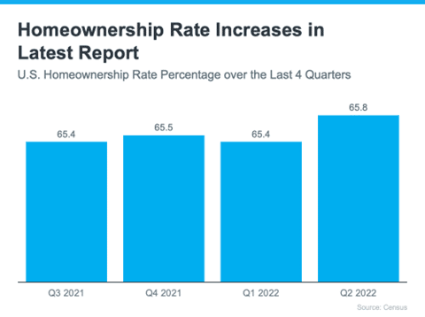 Homeownership Rate Increase 