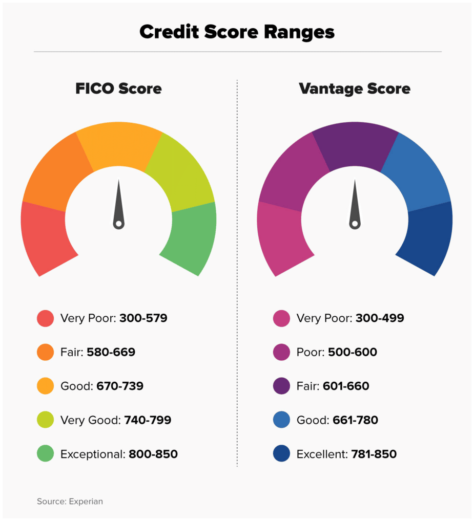 FICO Score Vantage Sore Range