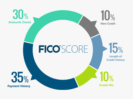 FICO score pie chart breakdown 