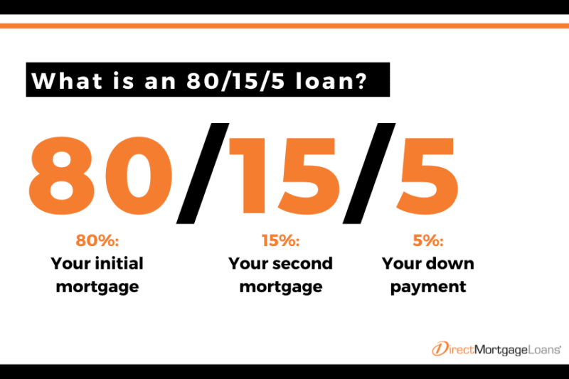 What is an 80/15/5 loan