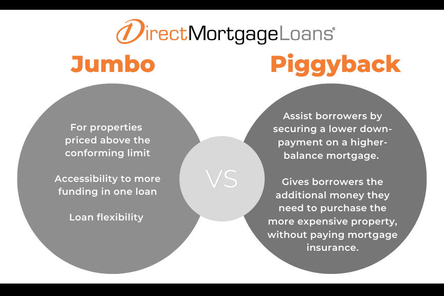 comparsion of jumbo loan versus piggyback loan
