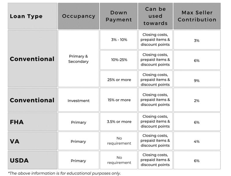 Loans with Max Seller Contributions 