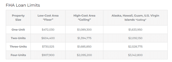 FHA Loan Limits