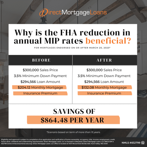 FHA reduction annual MIP rates