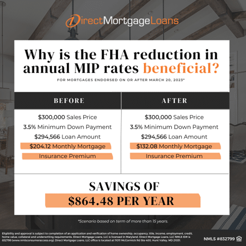 FHA reduction annual MIP rates FHA reduction annual MIP rates