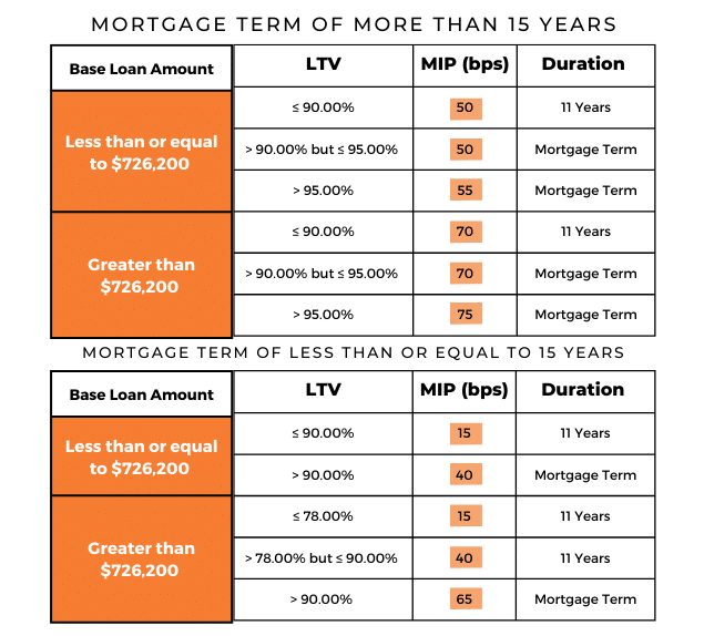 FHA Mortgage Insurance Chart 