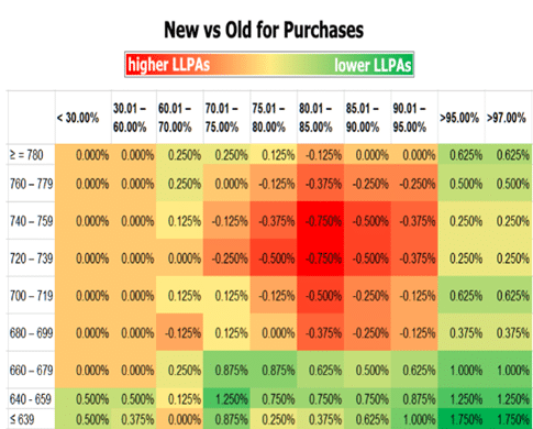 New vs Old Purchase Price Chart for LLPAs