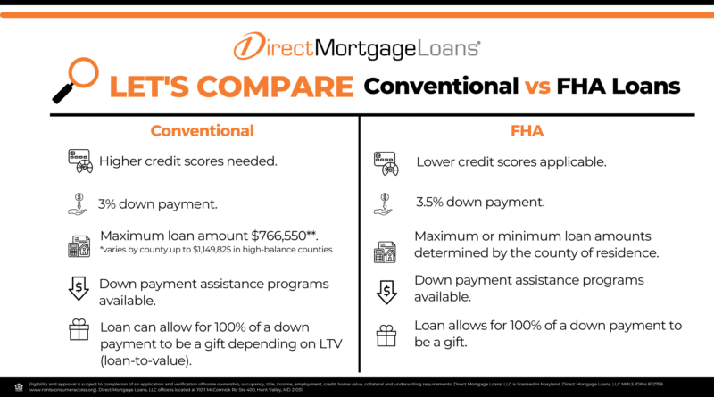Conventional Loan | FHA vs Conventional Loan