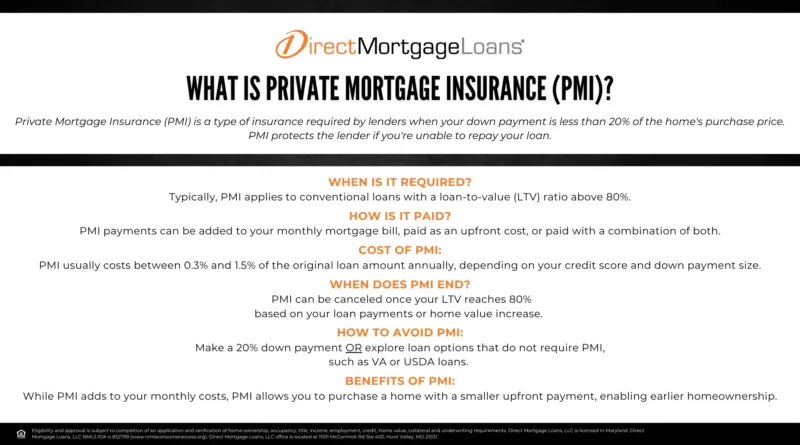 What is PMI Private mortgage insurance 