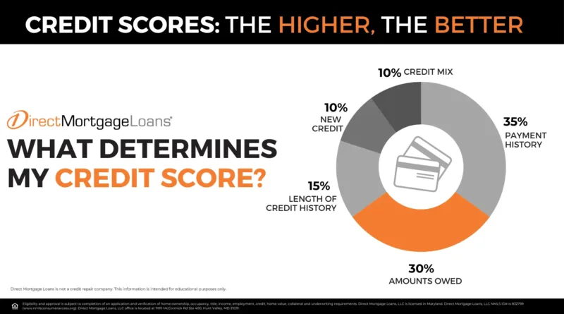 What credit score is needed to buy a house